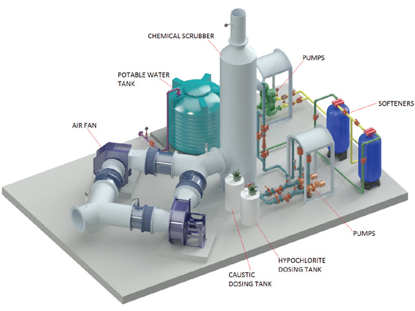 EfloAir Chemical Scrubbers